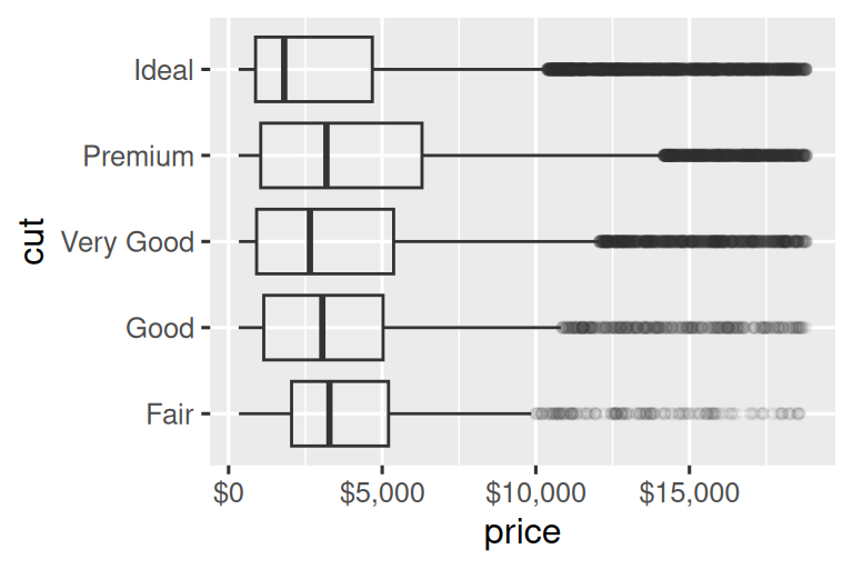 Two side-by-side box plots of price versus cut of diamonds. The outliers  are transparent. On both plots the x-axis labels are formatted as dollars. The x-axis labels on the left plot start at $0 and go to $15,000, increasing  by $5,000. The x-axis labels on the right plot start at $1K and go to  $19K, increasing by $6K. 