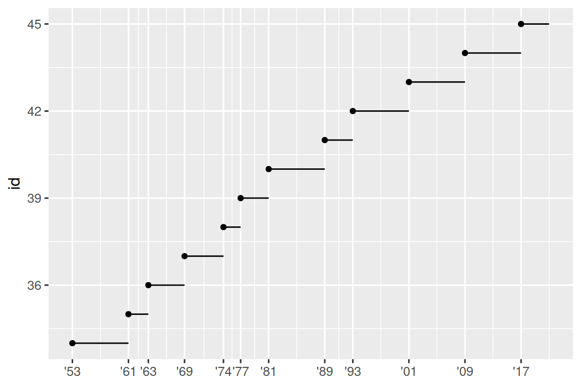 Line plot of id number of presidents versus the year they started their  presidency. Start year is marked with a point and a segment that starts  there and ends at the end of the presidency. The x-axis labels are  formatted as two digit years starting with an apostrophe, e.g., '53.