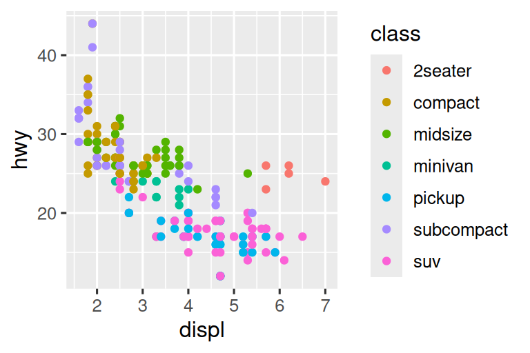 Four scatterplots of highway fuel efficiency versus engine size of cars  where points are colored based on class of car. Clockwise, the legend  is placed on the right, left, bottom, and top of the plot.