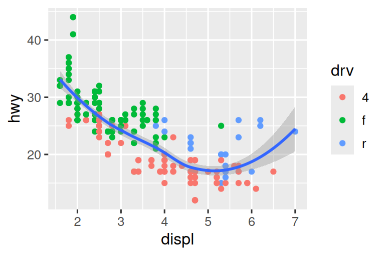 On the left, scatterplot of highway mileage vs. displacement  where points are colored by drive type.  The smooth curve overlaid shows a decreasing, and then  increasing trend, like a hockey stick. On the right, same variables  are plotted with displacement ranging only from 5 to 6 and highway  mileage ranging only from 10 to 25. The smooth curve overlaid shows a  trend that's slightly increasing first and then decreasing. 
