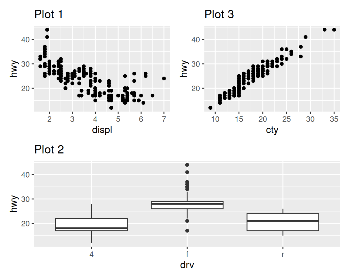 Three plots laid out such that first and third plot are next to each other  and the second plot stretched beneath them. The first plot is a  scatterplot of highway mileage versus engine size, the third plot is a  scatterplot of highway mileage versus city mileage, and the second plot is  side-by-side boxplots of highway mileage versus drive train). 