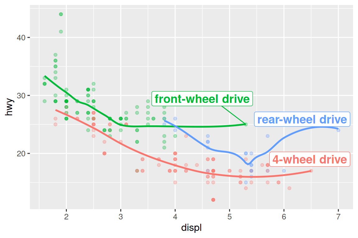 Scatterplot of highway mileage versus engine size where points are colored  by drive type. Smooth curves for each drive type are overlaid.  Text labels identify the curves as front-wheel, rear-wheel, and 4-wheel. The labels are box with white background  and positioned to not overlap.