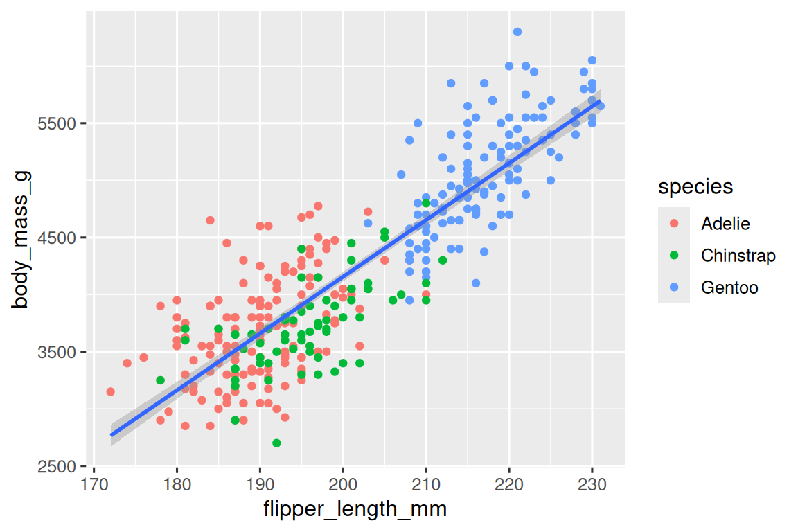 A scatterplot of body mass vs. flipper length of penguins. Overlaid  on the scatterplot is a single line of best fit displaying the  relationship between these variables for each species (Adelie,  Chinstrap, and Gentoo). Different penguin species are plotted in  different colors for the points only.