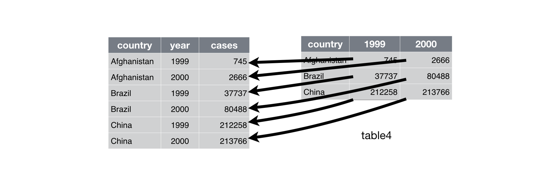 Pivoting `table4` into a longer, tidy form.