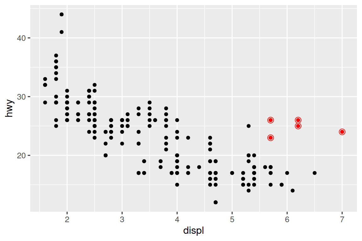 Scatterplot of highway fuel efficiency versus engine size of cars, where  two-seater cars are highlighted with red points and open circles. 