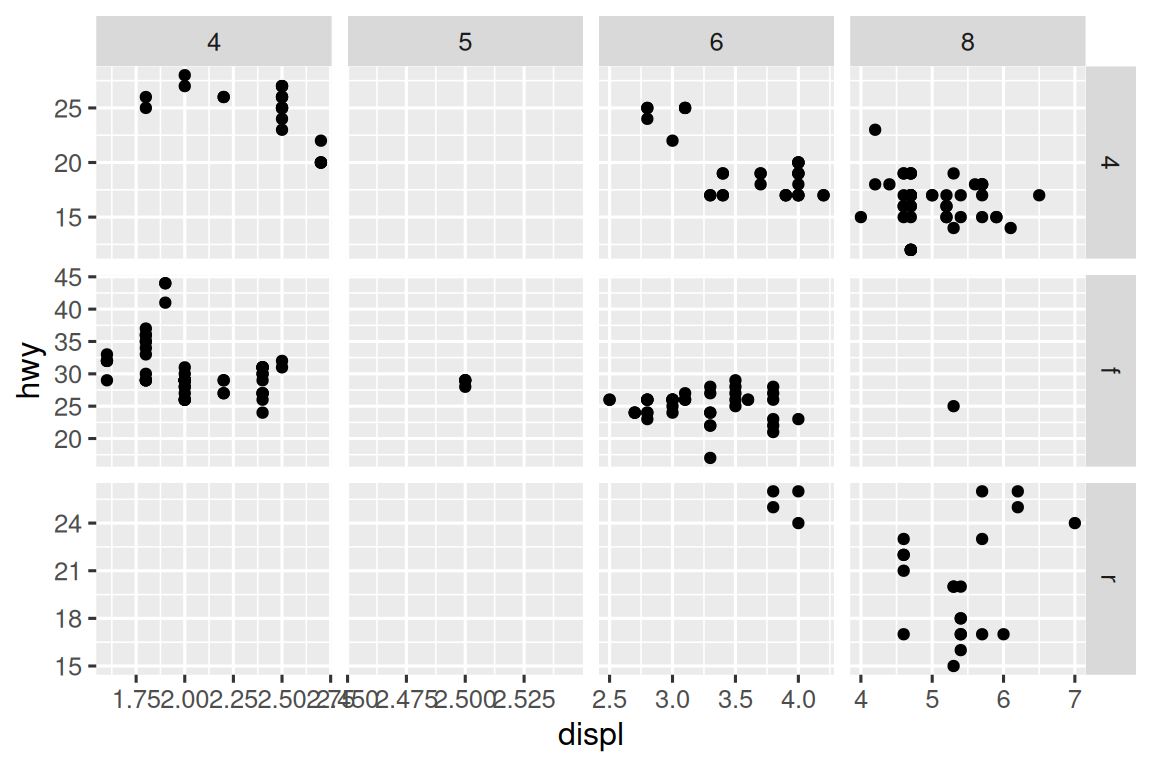 Scatterplot of highway fuel efficiency versus engine size of cars,  faceted by number of cylinders across rows and by type of drive train  across columns. This results in a 4x3 grid of 12 facets. Some of these  facets have no observations: 5 cylinders and 4 wheel drive, 4 or 5  cylinders and front wheel drive. Facets within a row share the same  y-scale and facets within a column share the same x-scale.